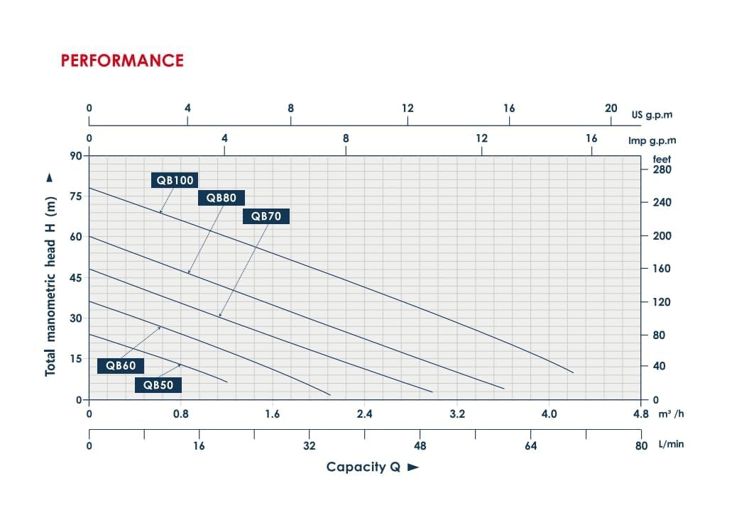 QB/60 Turbine Water Pump, Pump Capacity 36m, 0.5 HP, 2.5/2.5 cm (1/1), 1/2 HP Water Motor