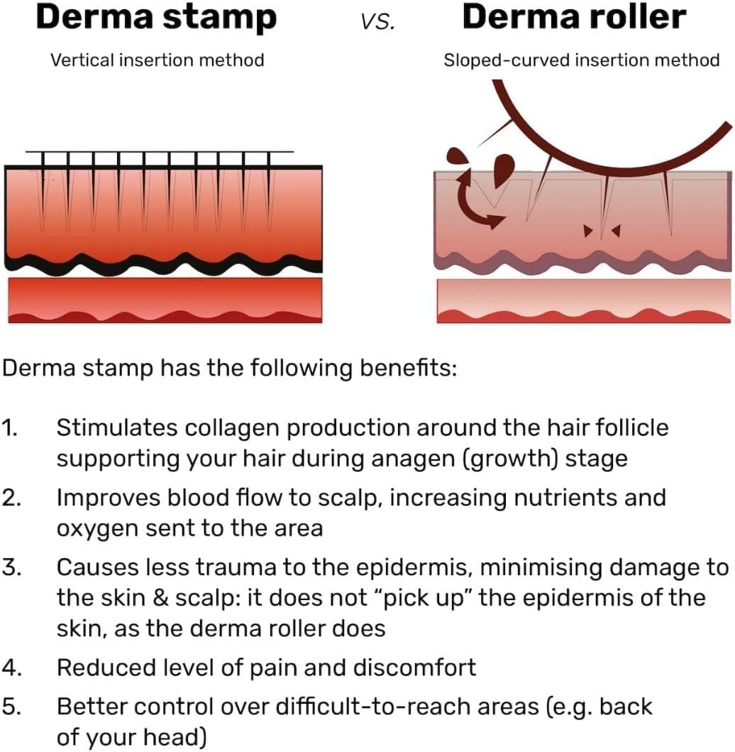 SCIENISH Adjustable Microneedling Derma Stamp Alternative Reusable Microneedle pen with Needle Cover Skin Care Tools for Face Body, Hair Beard Growt (Derma stamp)